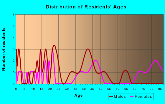Age and Sex of Residents in Robinson in Kissimmee, FL