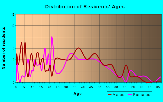 Age and Sex of Residents in Robert Bass in Kissimmee, FL