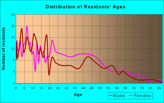 Age and Sex of Residents in Benita Park in Kissimmee, FL