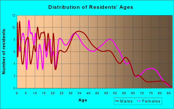 Age and Sex of Residents in Kissimmee Heights in Kissimmee, FL