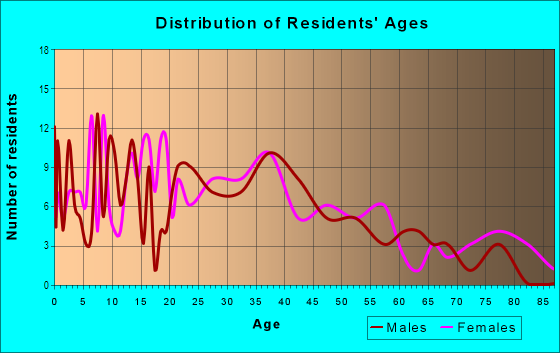 Age and Sex of Residents in Auburndale Heights in Auburndale, FL
