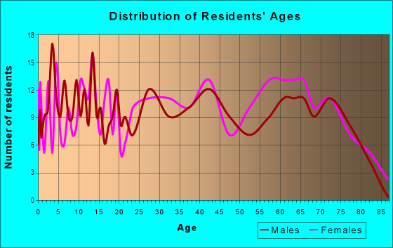 Age and Sex of Residents in Auburndale Lakeside Park in Auburndale, FL