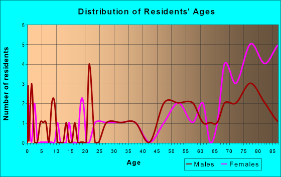 Age and Sex of Residents in Blue Lake Estates in Auburndale, FL