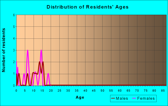 Age and Sex of Residents in Brierwood in Auburndale, FL