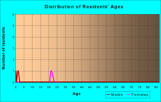 Age and Sex of Residents in Elm Springs in Springdale, AR