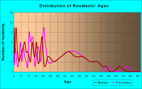 Age and Sex of Residents in Kossuthville in Auburndale, FL