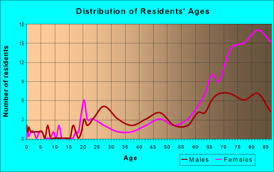 Age and Sex of Residents in Downtown in West Palm Beach, FL