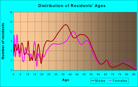 Age and Sex of Residents in Flamingo Park in West Palm Beach, FL