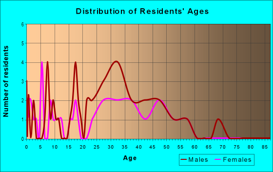 Age and Sex of Residents in Northboro Park in West Palm Beach, FL
