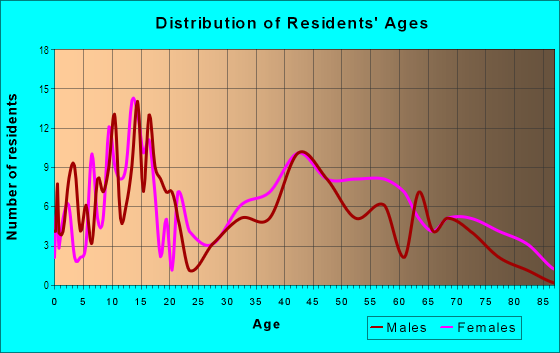Age and Sex of Residents in Northshore in West Palm Beach, FL