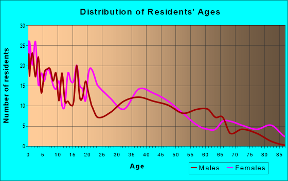 Age and Sex of Residents in Northwest in West Palm Beach, FL
