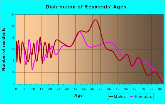 Age and Sex of Residents in Northwood Harbor in West Palm Beach, FL