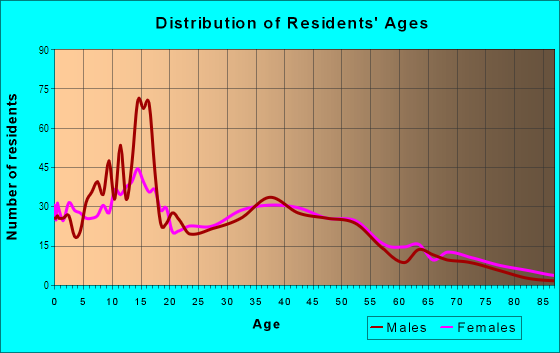 Age and Sex of Residents in Northwood Hills in West Palm Beach, FL