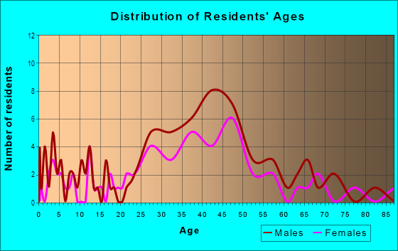Age and Sex of Residents in Northwood Shores in West Palm Beach, FL