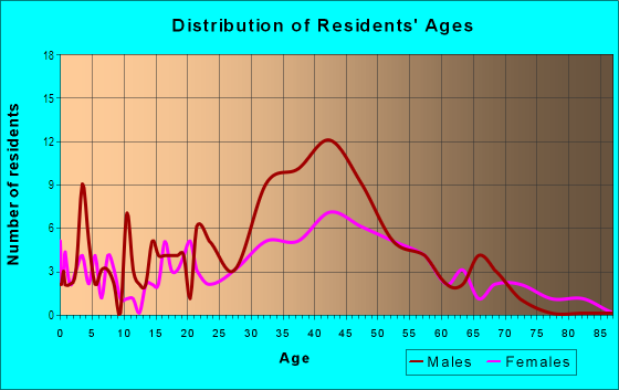Age and Sex of Residents in Old Northwood in West Palm Beach, FL