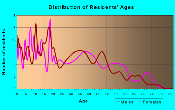 Age and Sex of Residents in Pinewood Park in West Palm Beach, FL