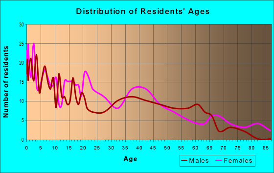 Age and Sex of Residents in Progressive Northwest in West Palm Beach, FL