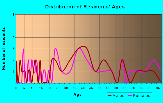 Age and Sex of Residents in Providencia Park in West Palm Beach, FL