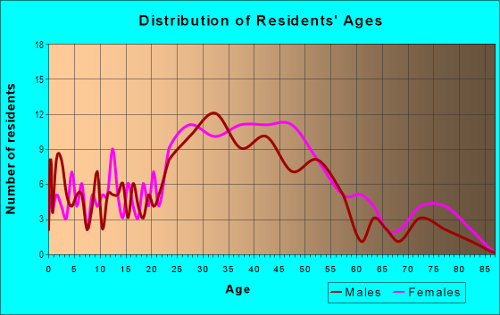 Age and Sex of Residents in Spencer Lakes in West Palm Beach, FL