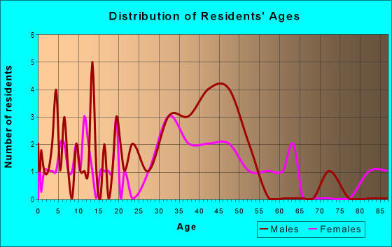 Age and Sex of Residents in Sunshine Park in West Palm Beach, FL