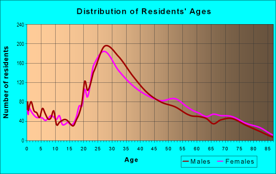 Age and Sex of Residents in Villages Of Palm Beach Lakes in West Palm Beach, FL