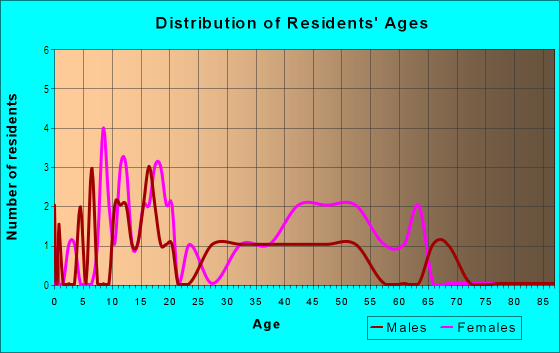 Age and Sex of Residents in Westfield in West Palm Beach, FL