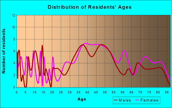 Age and Sex of Residents in Marina District in Saint Petersburg, FL