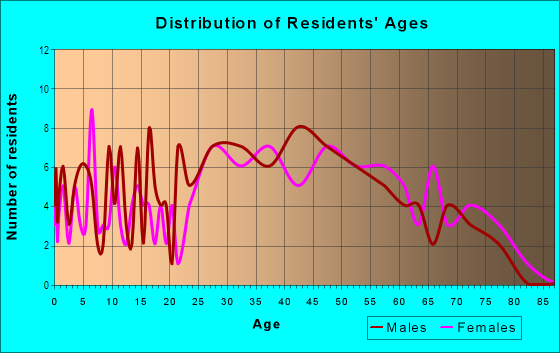 Age and Sex of Residents in Highland Village in Miami, FL