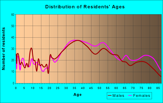 Age and Sex of Residents in Eastern Shores in North Miami Beach, FL