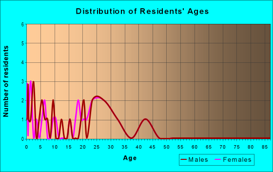 Age and Sex of Residents in Emily Heights in Springdale, AR