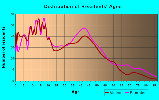 Age and Sex of Residents in Uleta in Miami, FL