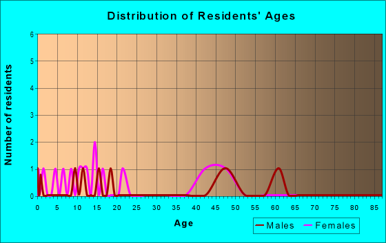 Age and Sex of Residents in Oak Crossing in Auburndale, FL