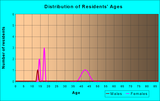 Age and Sex of Residents in Rainbow Ridge in Auburndale, FL