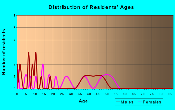 Age and Sex of Residents in Falcon Heights in Springdale, AR