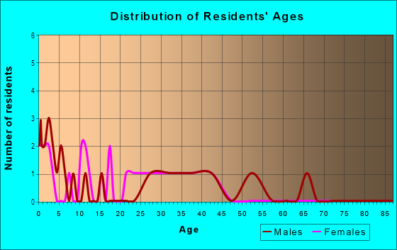 Age and Sex of Residents in Sutton Place in Auburndale, FL