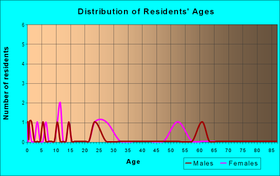 Age and Sex of Residents in Tuxedo Park in Auburndale, FL
