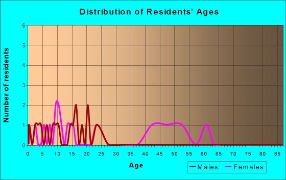 Age and Sex of Residents in Wihala in Auburndale, FL