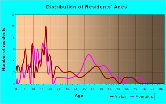 Age and Sex of Residents in Gordon Heights in Bartow, FL