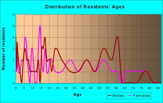 Age and Sex of Residents in Hacklake in Bartow, FL