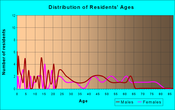 Age and Sex of Residents in Miller's Manor in Bartow, FL