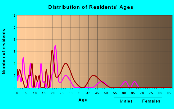 Age and Sex of Residents in Oaks in Bartow, FL