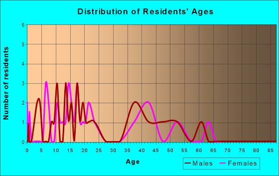 Age and Sex of Residents in Park View in Bartow, FL