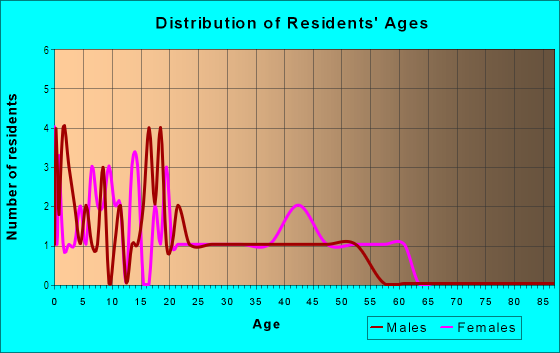 Age and Sex of Residents in Peace River in Bartow, FL