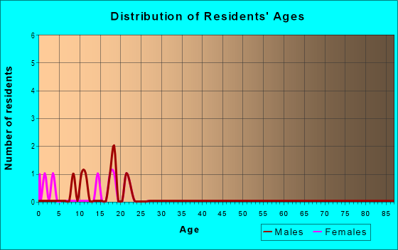 Age and Sex of Residents in Pinehurst in Bartow, FL
