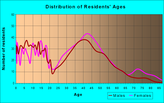 Age and Sex of Residents in Autumn Ridge in Mobile, AL