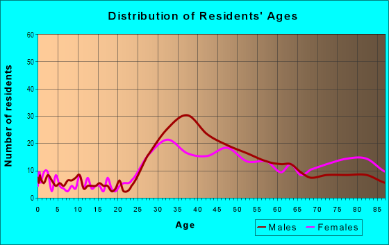 Age and Sex of Residents in Venetian Islands in Miami Beach, FL