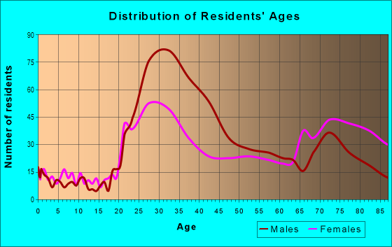 Age and Sex of Residents in South Pointe in Miami Beach, FL