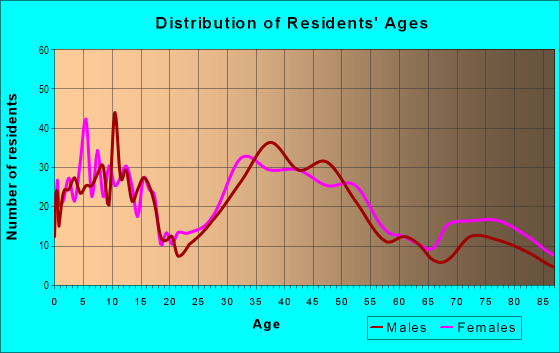 Age and Sex of Residents in Nautilus in Miami Beach, FL