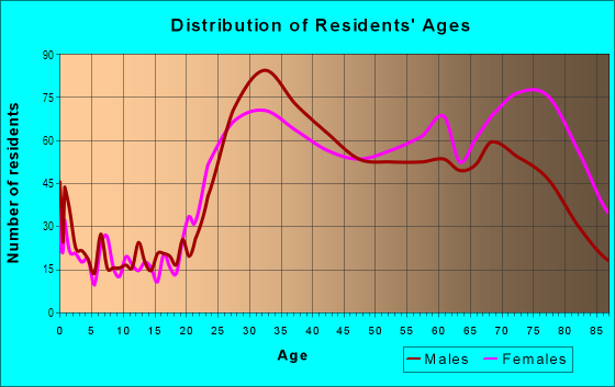 Age and Sex of Residents in Oceanfront in Miami Beach, FL
