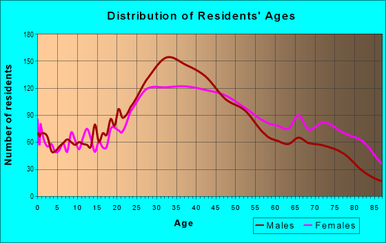 Age and Sex of Residents in North Shore in Miami Beach, FL